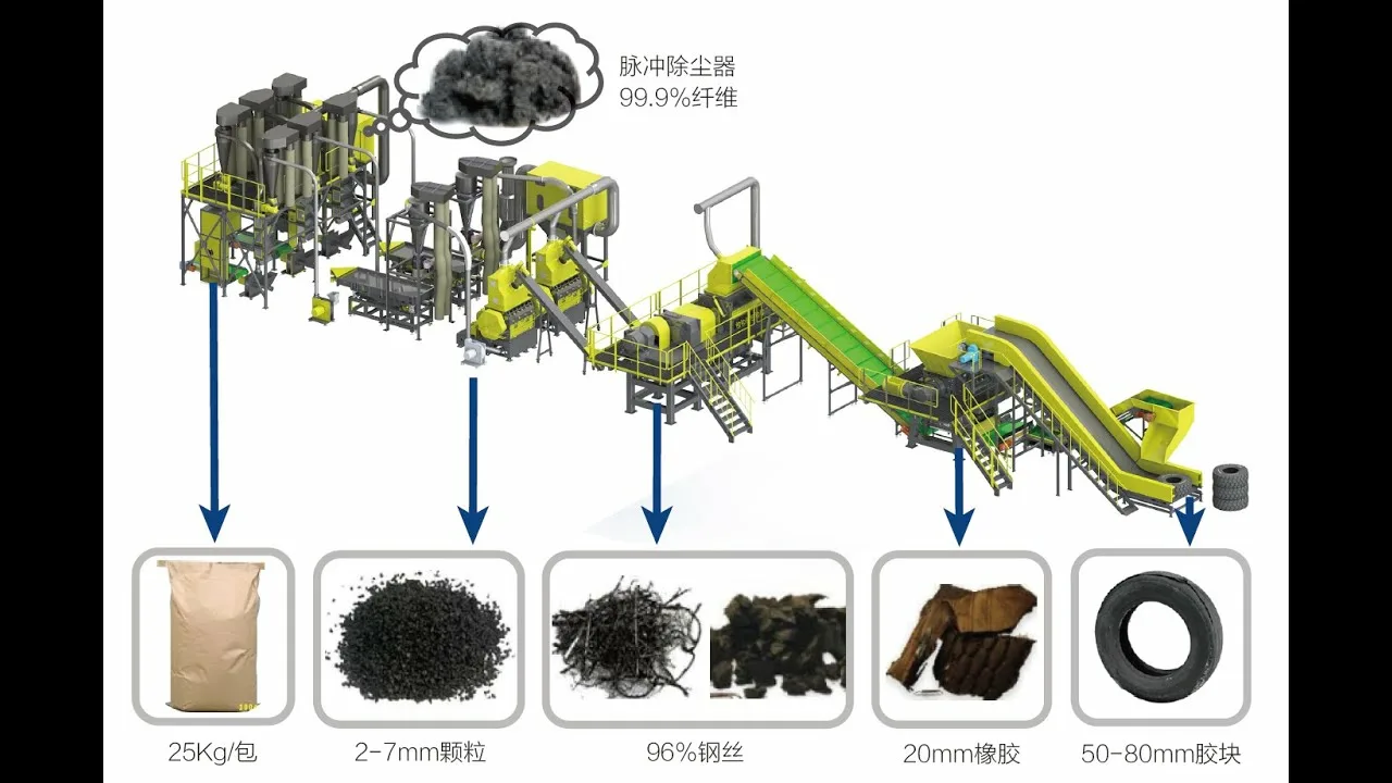 Линия по переработке шин под ключ из Китая.